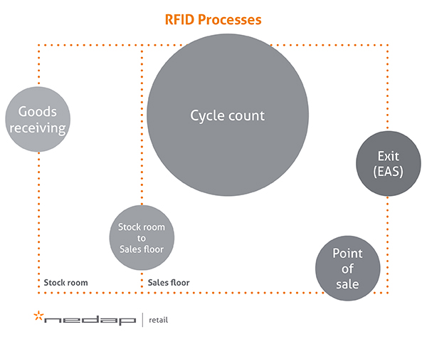 賣場RFID銷售和管理