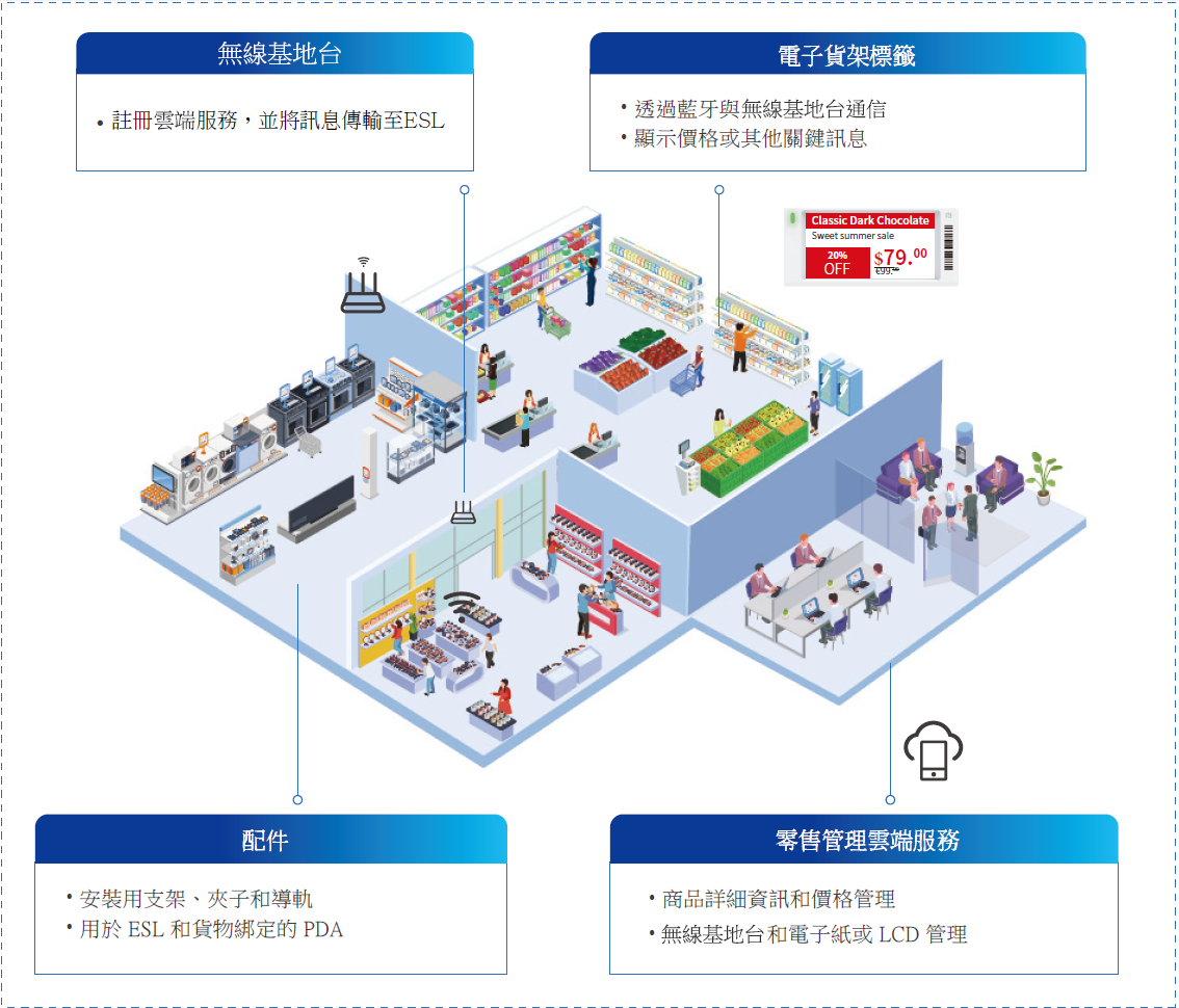 ESL 解決方案示意圖