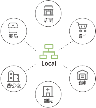 本地環境部署示意圖
