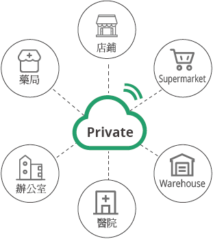 內部雲端部署示意圖