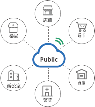 公開雲端部署示意圖