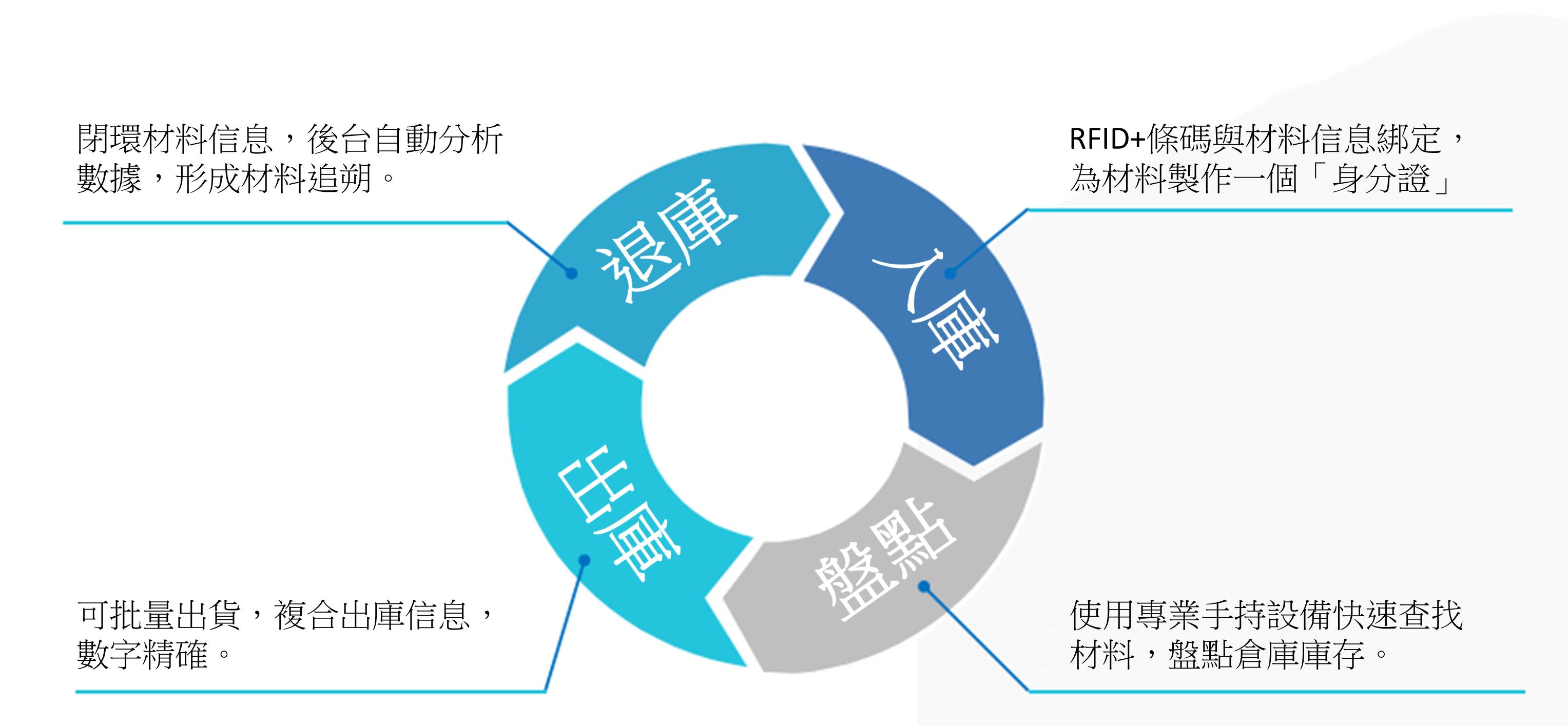 物流倉儲RFID解決方案-系統概述