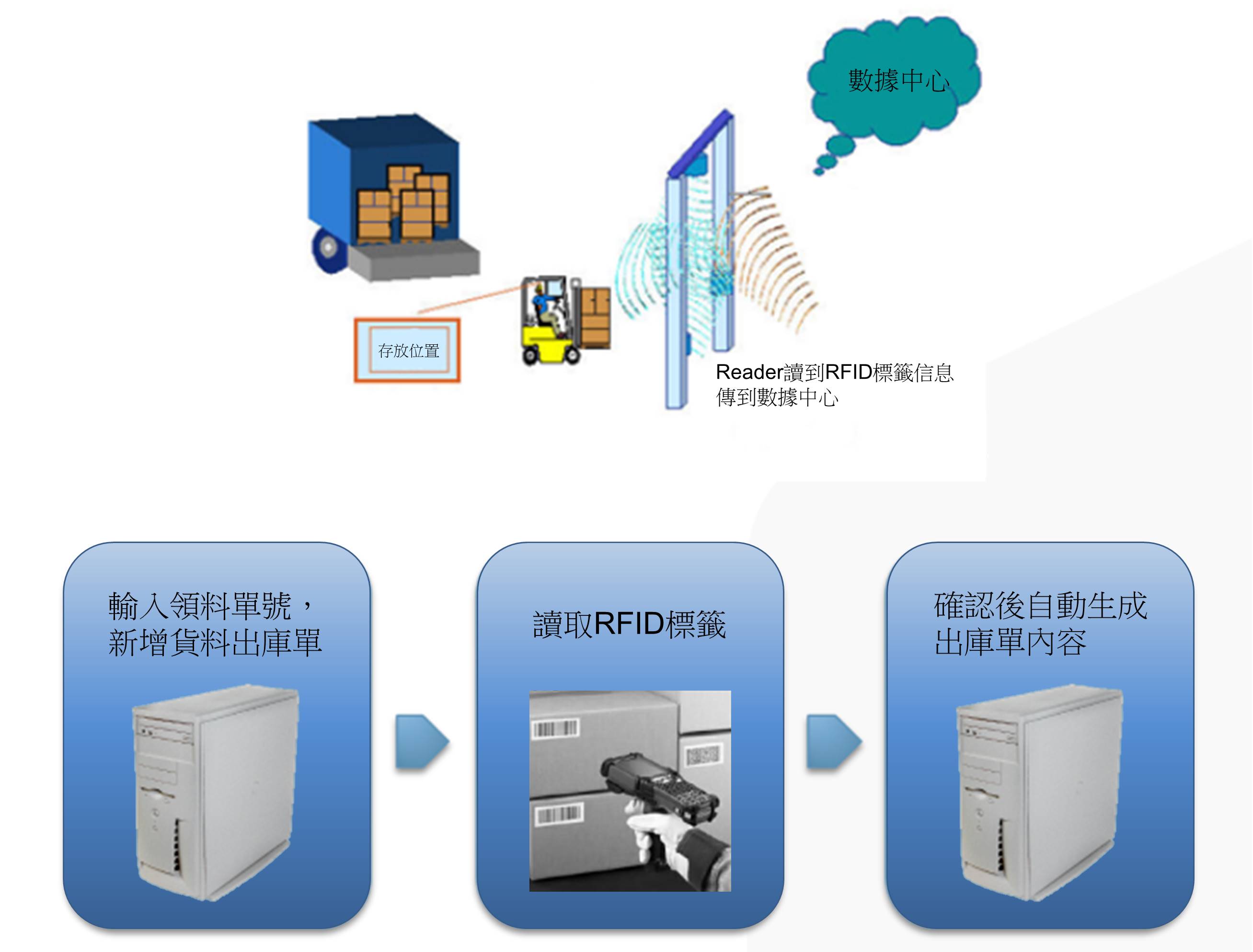 物流倉儲RFID解決方案-出庫作業