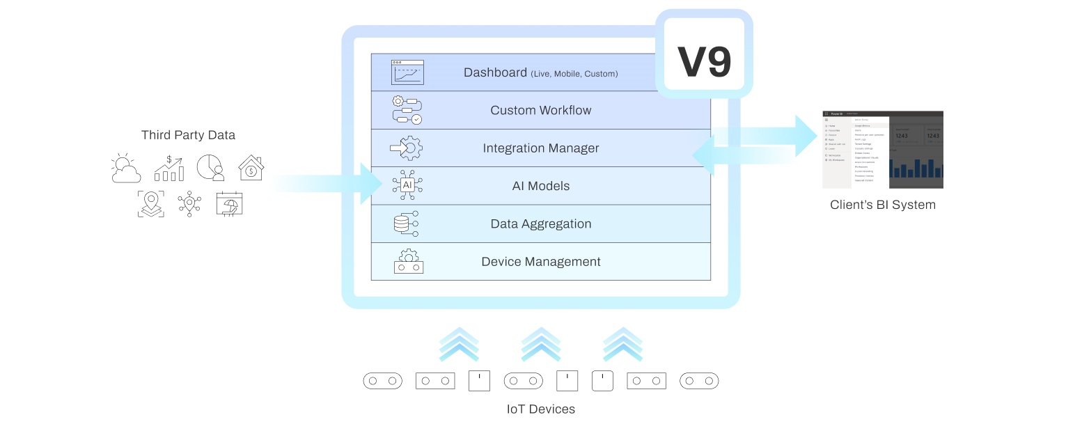 具備人工智慧洞察力的統一物聯網管理平台