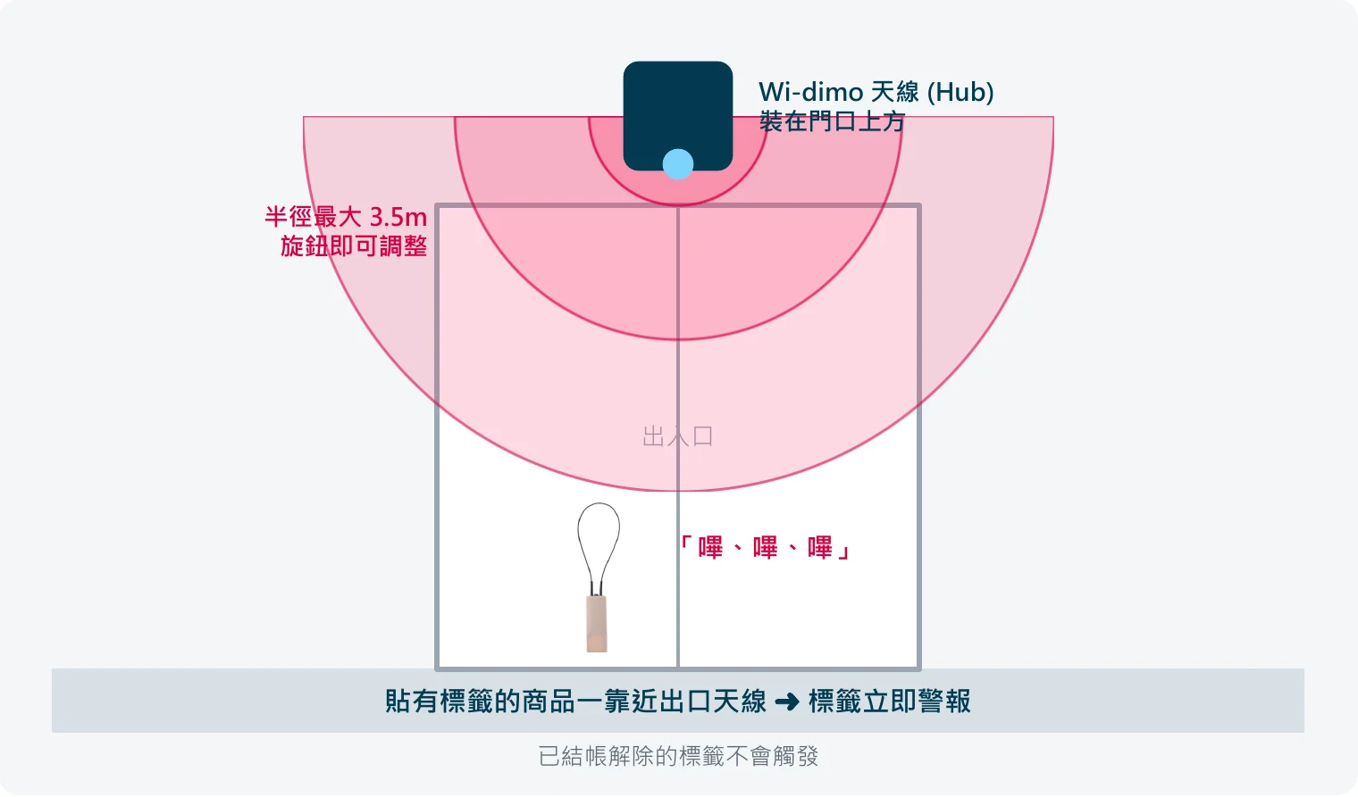 Innovative Edge Function 出入口防護示意圖：天線 Hub 裝在門口上方