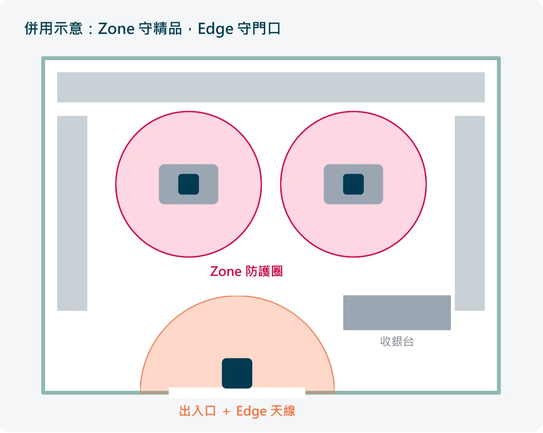 Zone 與 Edge 併用示意圖：Zone 守精品，Edge 守門口